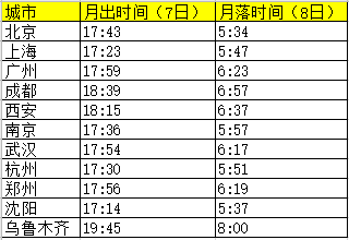 四月八日超级月亮