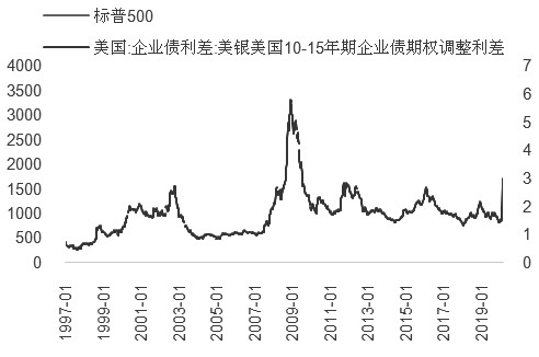 图为标普500与美国企业债信用利差