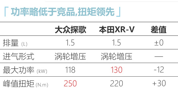 一汽-大众改款探歌曝光 换搭全新1.5T发动机