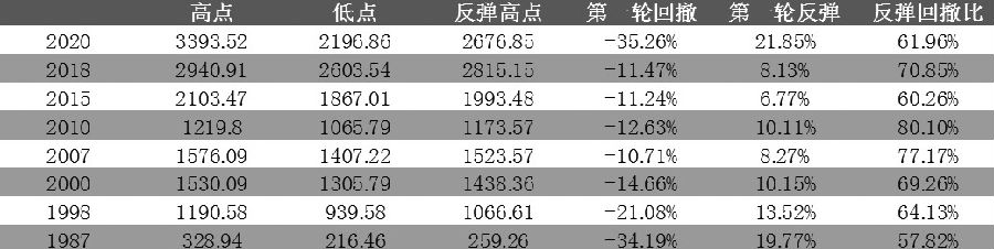 图为标普500第一轮回撤幅度与第一轮反弹幅度的统计