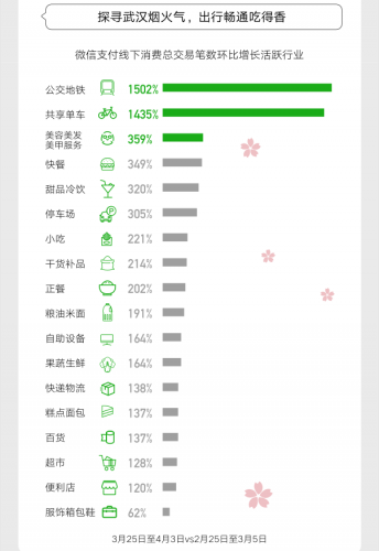 重启中的武汉 烟火气息回来了快餐消费增幅达349 新冠肺炎 新浪财经 新浪网 重启中的武汉 烟火气息回来了快餐消费增幅达349 新冠肺炎 新浪财经 新浪网