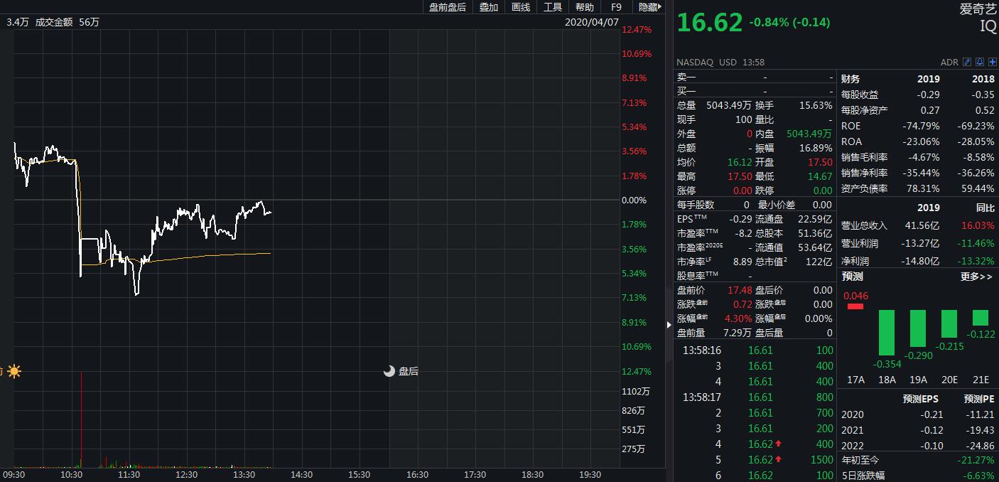 又一中概股被做空！爱奇艺：严重失实否认所有指控