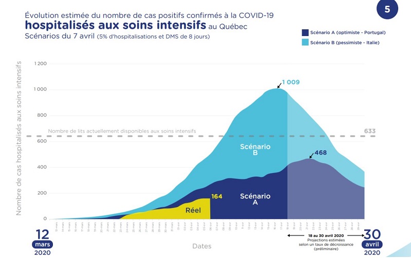 加拿大魁北克省医疗部门预测报告到4月底至少1200人或死于疫情