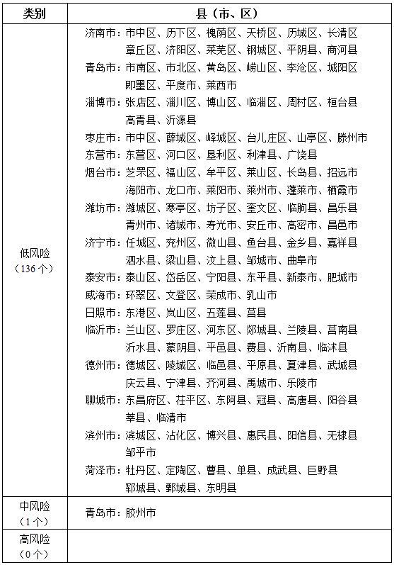△山东省新冠肺炎疫情分区分级表格(2020年4月8日)