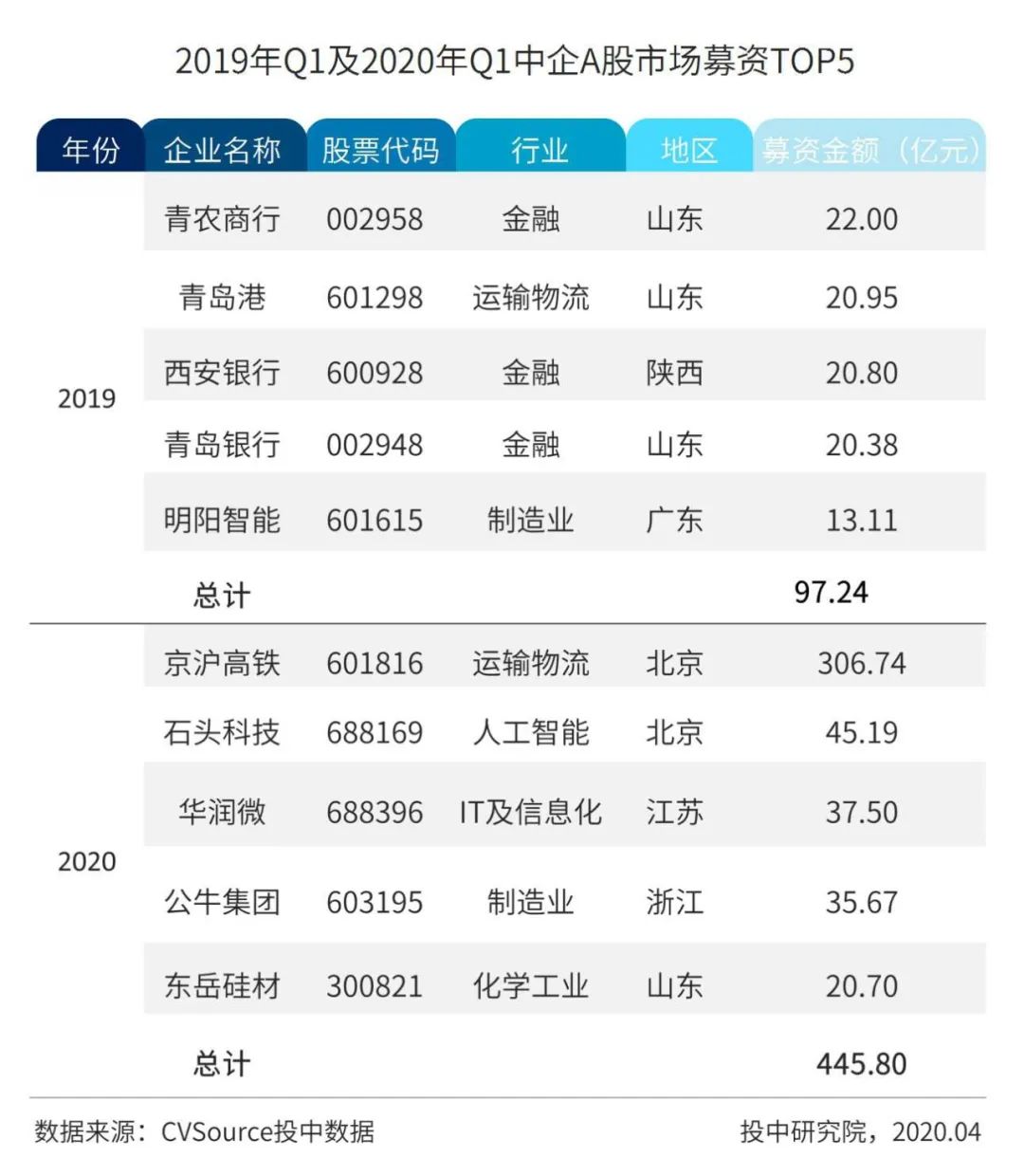 一季度中国企业IPO融资近千亿 京沪高铁独占3成 | 投中统计