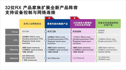 瑞萨电子推出全新32位rx72n和rx66n Mcu 可同时实现设备控制与网络连接 适用于工业自动化设备 工业自动化 电子 新浪科技 新浪网