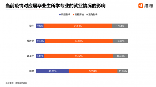 3、2020春季校招应届毕业生面临僧多粥少竞争激烈问题，强烈希望企业延长校招