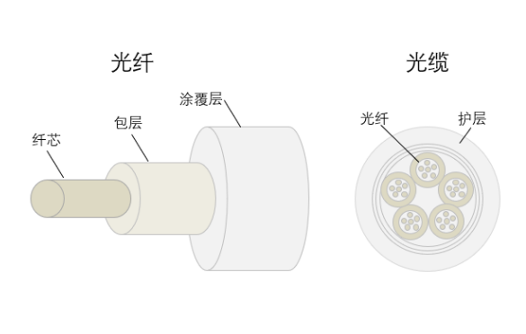 资料来源:招商银行研究院图28:全球光纤市场规模(百万芯公里)资料来源