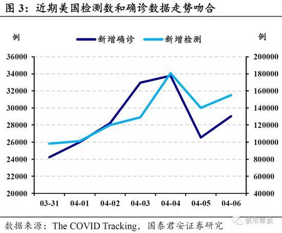 国君美国疫情拐点来了高确诊率下检测数下降存疑