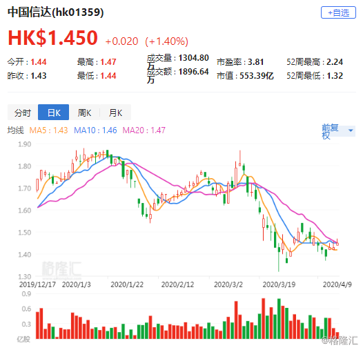 大行评级 大摩 下调中国信达 1359 Hk 目标价至1 7港元评级与大市同步 手机新浪网