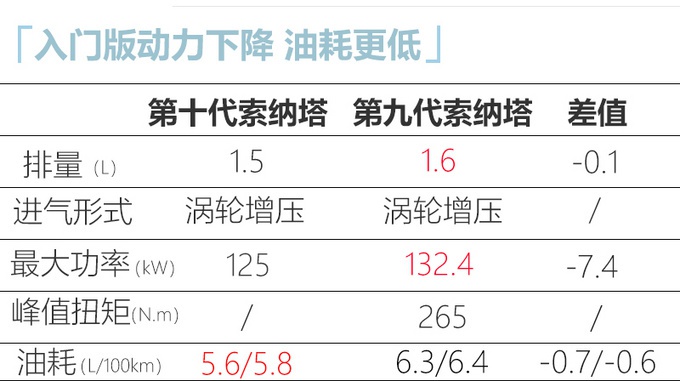 国产第十代索纳塔配置曝光 双大屏亮眼 6月上市