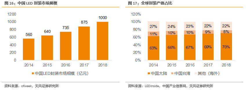 天风电子 木林森 Led封装 照明双龙头 进军深紫外半导体领域 木林森 新浪财经 新浪网
