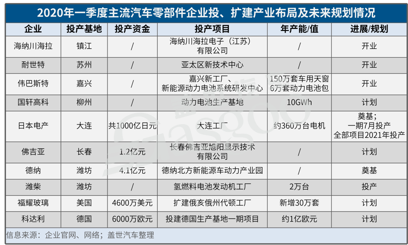 一季度主流零部件企业投/扩建及未来规划项目情况一览