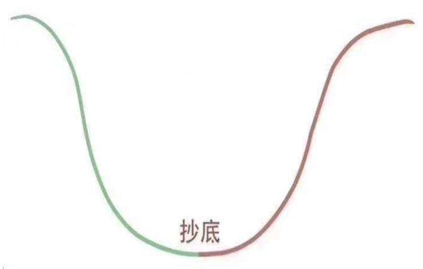 你眼中的抄底现实中,一定会有人遇到过下面这样的情形:恐怕是很多投资
