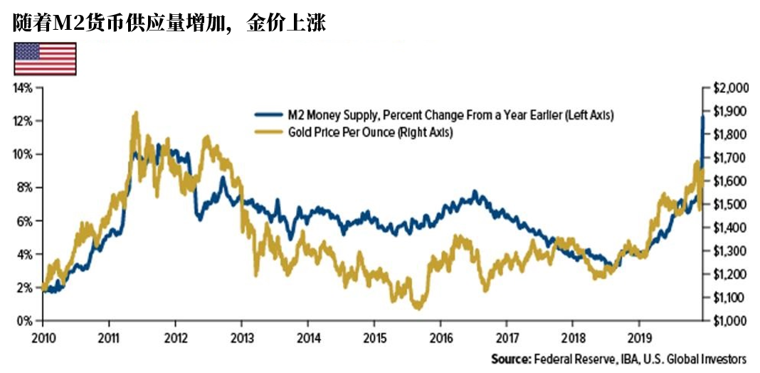 （图中蓝线代表M2货币供应量，黄金代表金价）