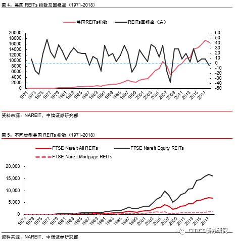 Reits研究系列回顾之二 估值与配置价值 收益率 新浪财经 新浪网 Reits研究系列回顾之二 估值与配置价值 收益率 新浪财经 新浪网