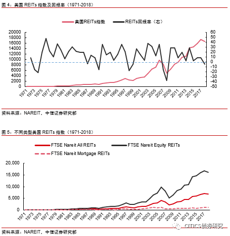 Reits研究系列回顾之二 估值与配置价值 收益率 新浪财经 新浪网