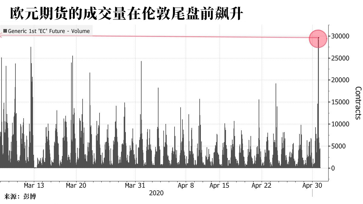 交易员争相买入欧元 成交量跳涨37亿美元 交易员 新浪财经 新浪网 交易员争相买入欧元 成交量跳涨37亿美元 交易员 新浪财经 新浪网