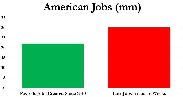 图1：美国六周内的累计失业人数已经超过了十年来新增就业岗位数 来源：彭博社