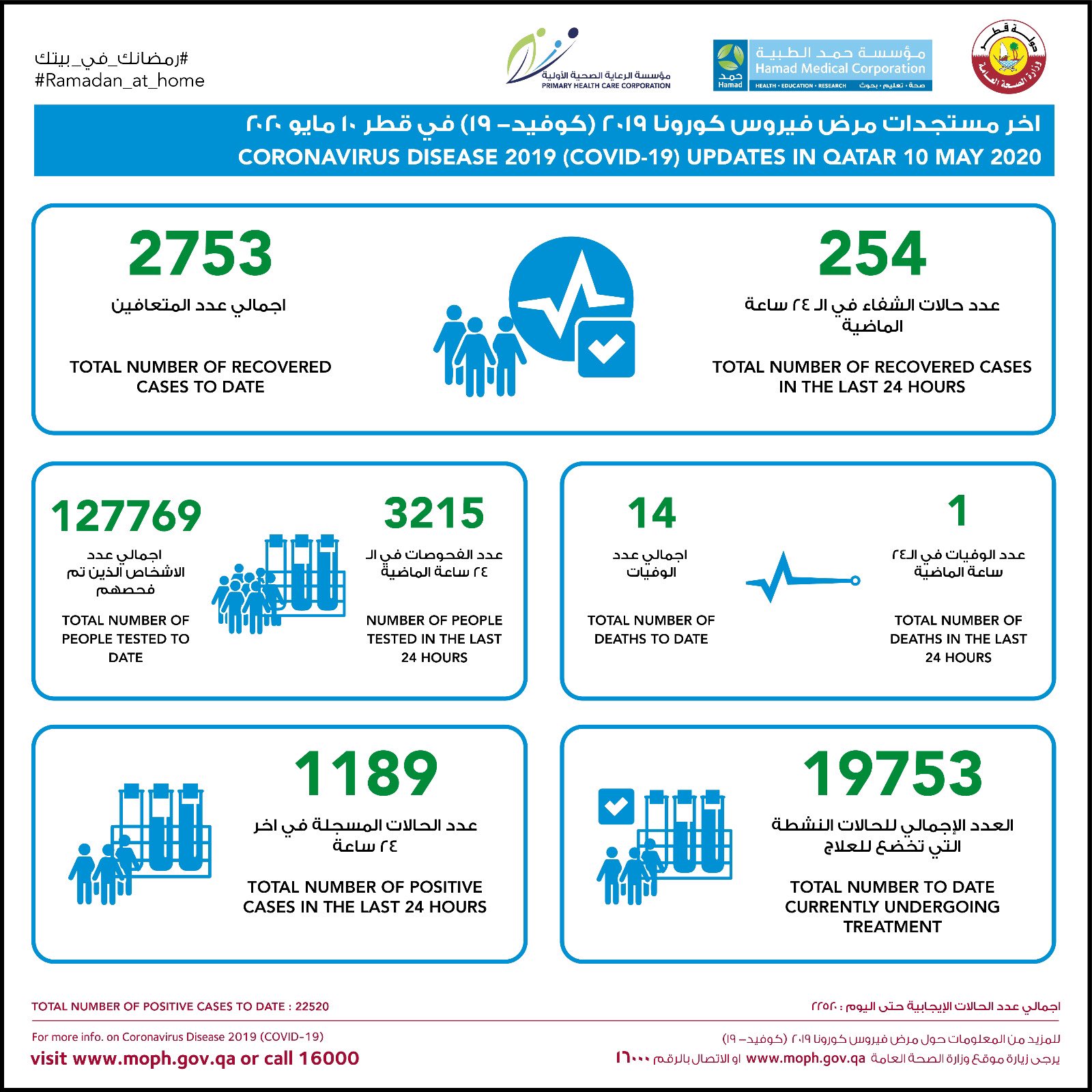 央视卡塔尔新增1189例新冠病毒肺炎确诊病例