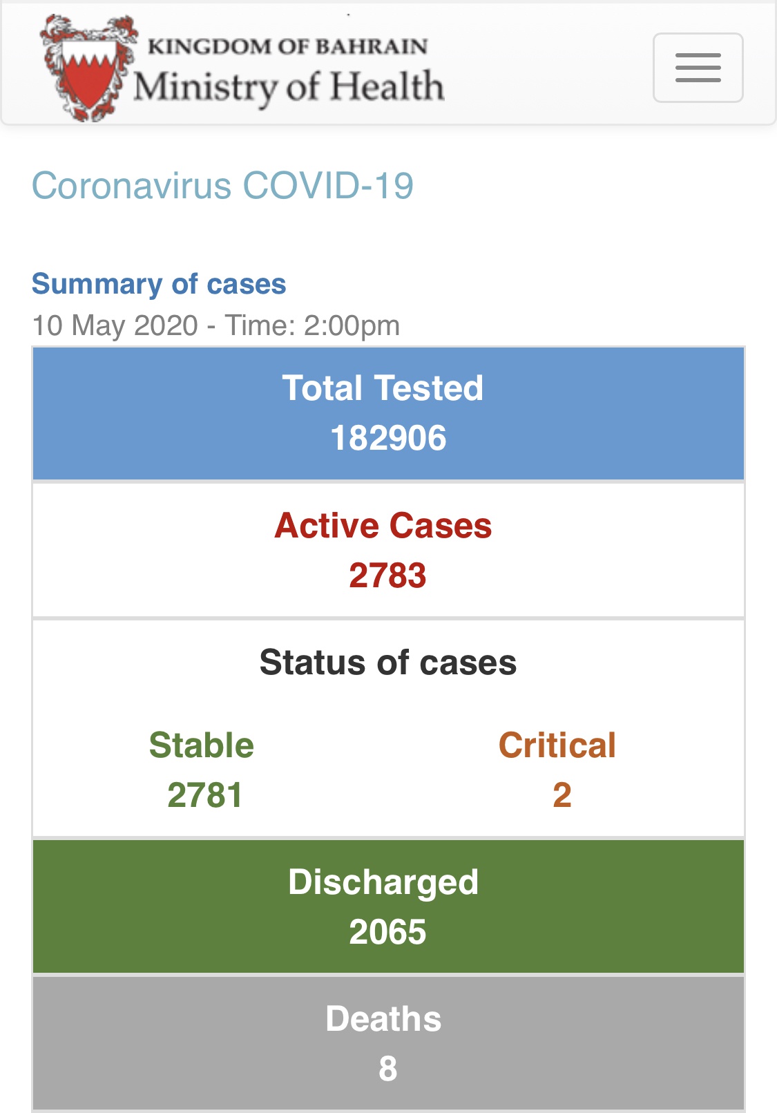 央视巴林新增261例新冠肺炎确诊病例 累计4856例