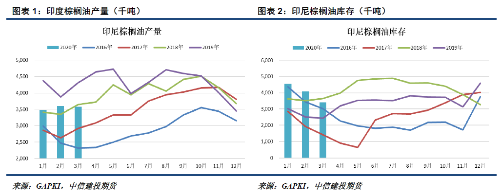 棕榈油获喘息 时过于期否终则泰