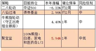 下周四只可转债上市送钱|基金作业爆涨|估值数据20200508