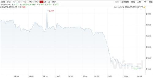 美联储执行负利率?华尔街众说纷纭 鲍威尔下周给出信号