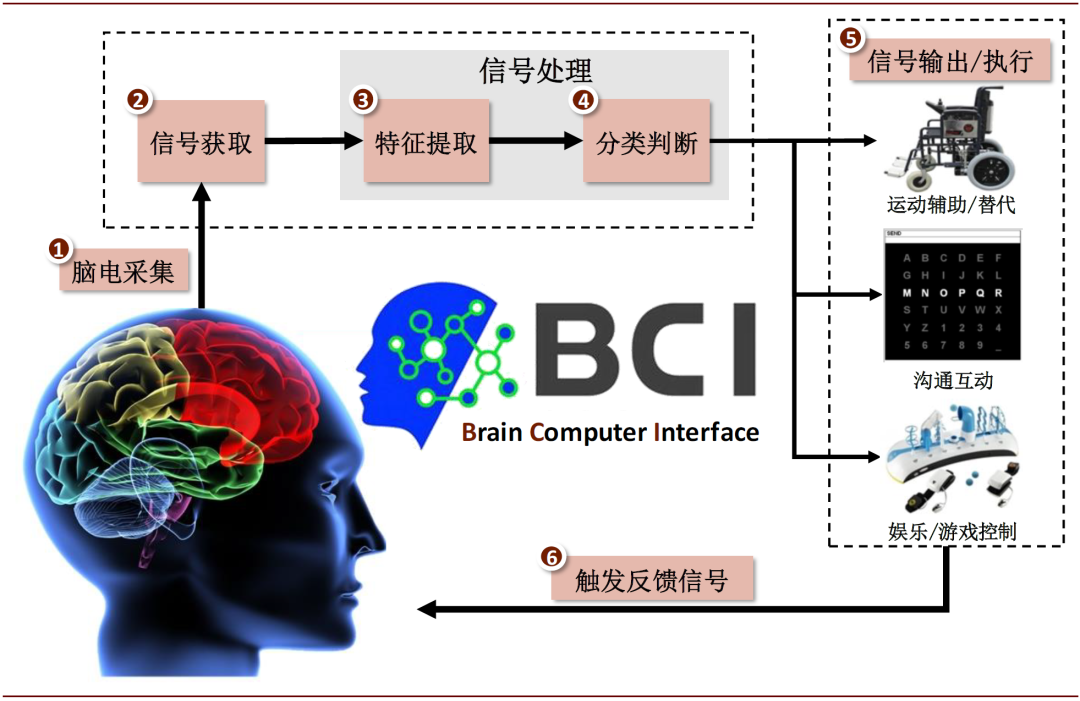 脑机接口是重要的前沿科技之一,短期非侵入式接口与ar/vr等技术相结合