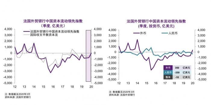 法国外贸银行 一季度中国资本外流已减至10亿美元 外币流入十分强劲 手机新浪网