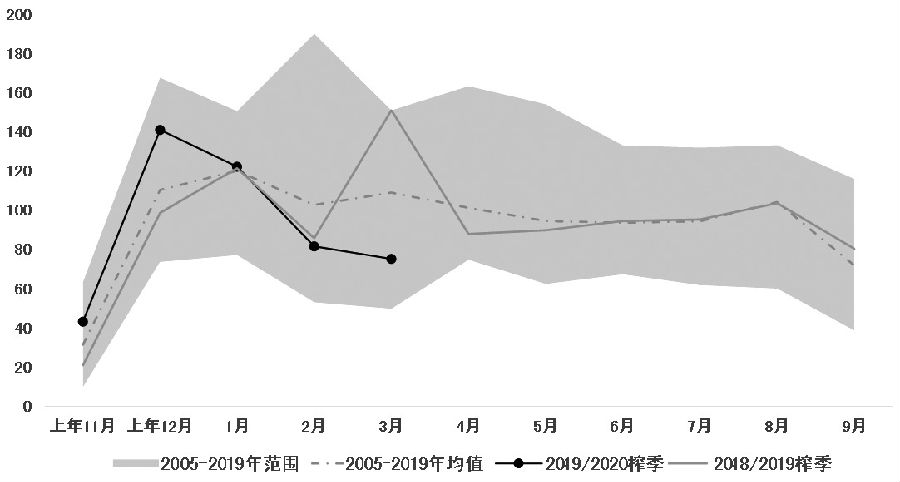  图为国内白糖销量