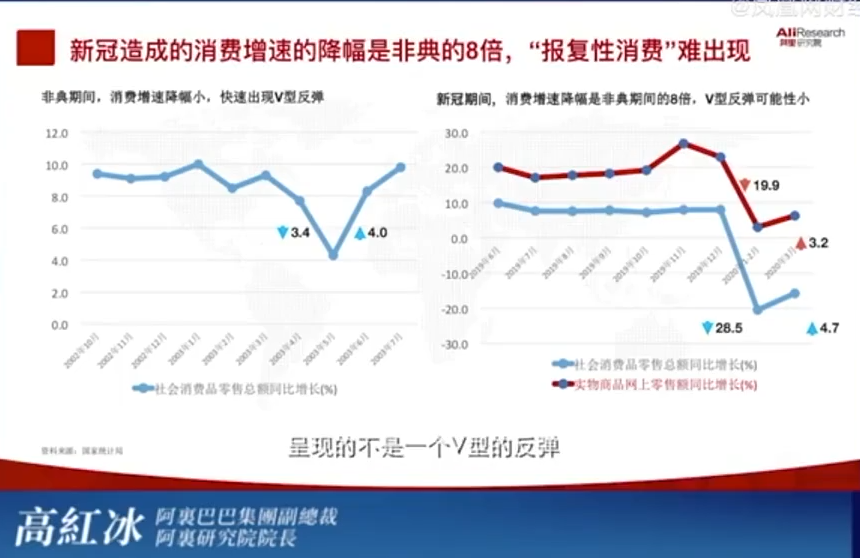 阿里副总裁 新冠消费增速降幅是非典8倍报复性消费难出现 副总裁 新冠肺炎 新浪科技 新浪网 阿里副总裁 新冠消费增速降幅是非典8倍报复性消费难出现 副总裁 新冠肺炎 新浪科技 新浪网