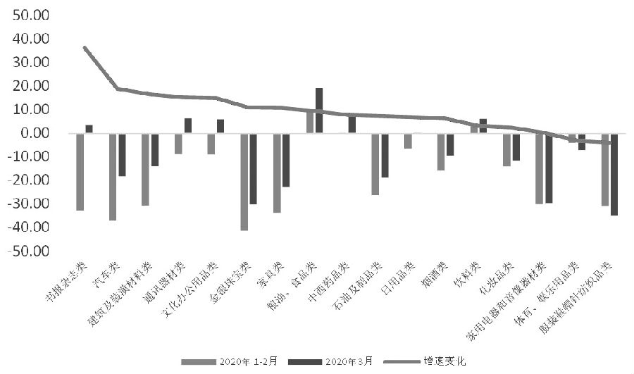  图为社会消费品零售额分项当月同比