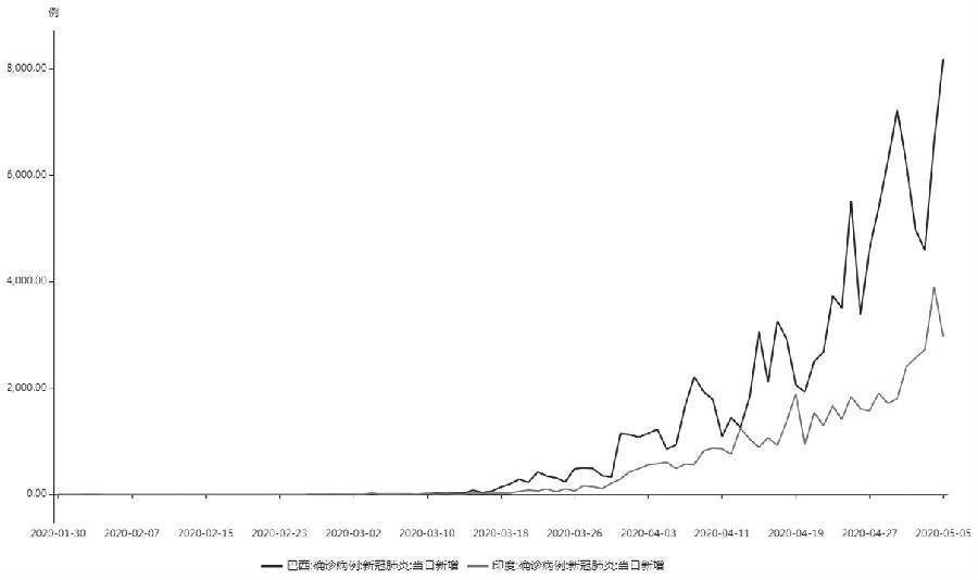  图为巴西、印度新冠肺炎疫情新增病例