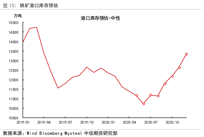 四大矿山一季报解析:二季度同比增量有限 港口库存6月见底