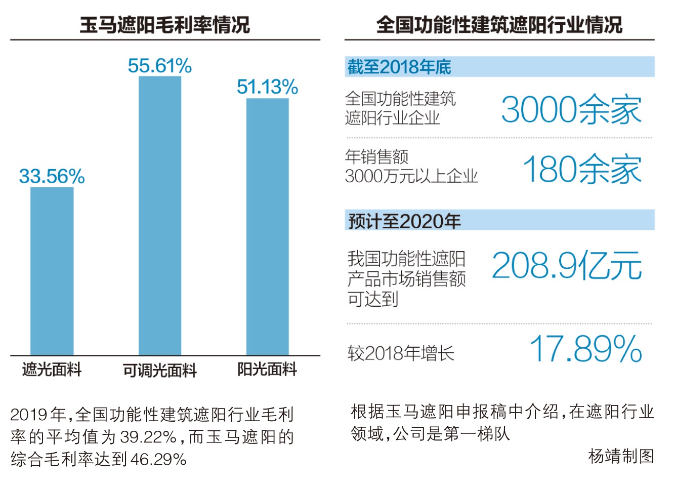卖窗帘的玉马遮阳闯ipo 招股书未披露重大资产重组