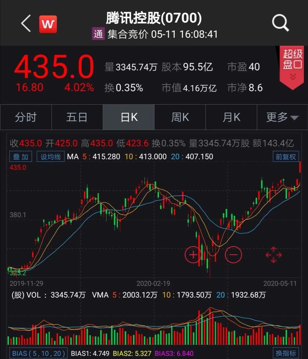 腾讯涨4%创2年新高马化腾身家暴涨700亿坐稳中国首富