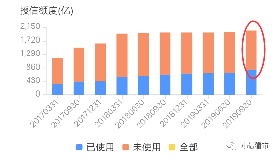 授信额度