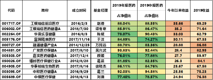 全面扫描医疗主题基金，哪只值得你投资？ | 好买公募基金研究报告