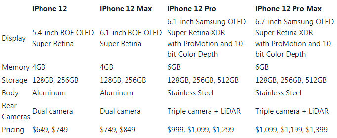 iphone12与iphone12pro机型阵容全面曝光