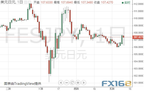  （美元/日元日线图 来源：FX168）