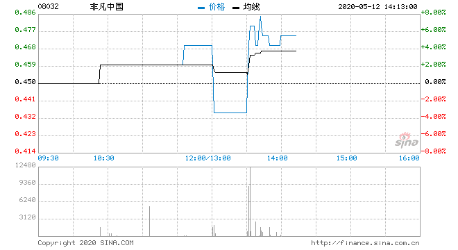 非凡中国倒升近7 考虑在配售李宁股份后派特别息 手机新浪网
