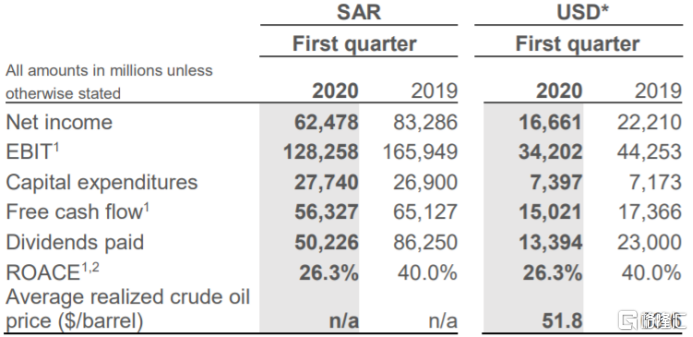 （图源：公司季报，按1美元= 3.75里亚尔计算）
