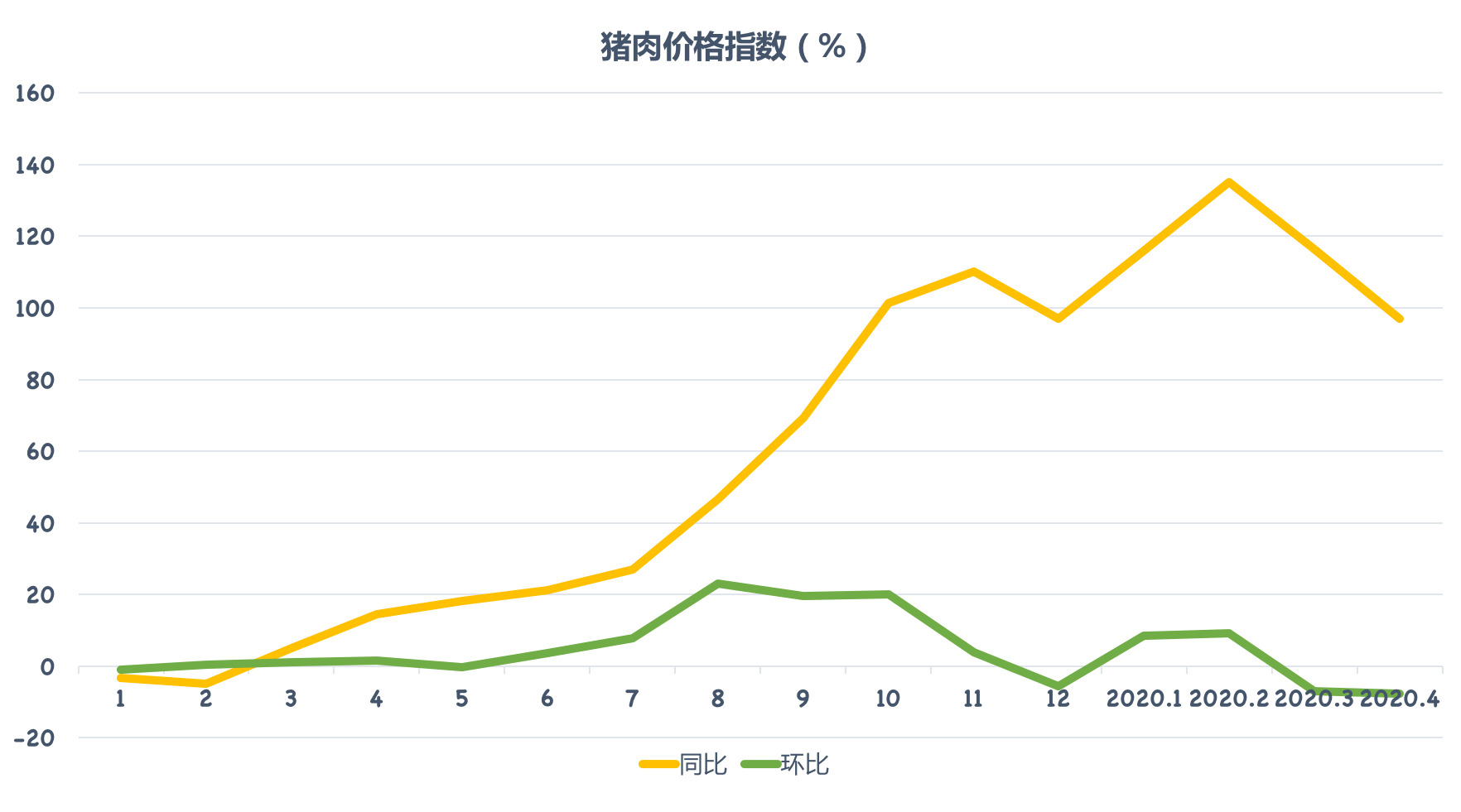 鲜菜,猪肉价格变化趋势