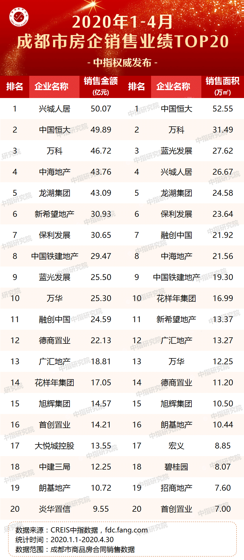 2020四川房地产排名_致城势智未来丨2020榜样中国·封面-华西房产TOP50人物
