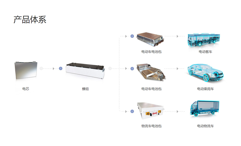 宁德时代现有产品体系；图片来源：宁德时代官网