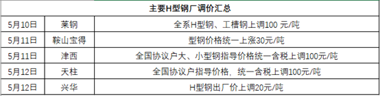 兰格h型钢日盘点 5 12 高位成交转弱价格企稳观望 兰格 新浪财经 新浪网