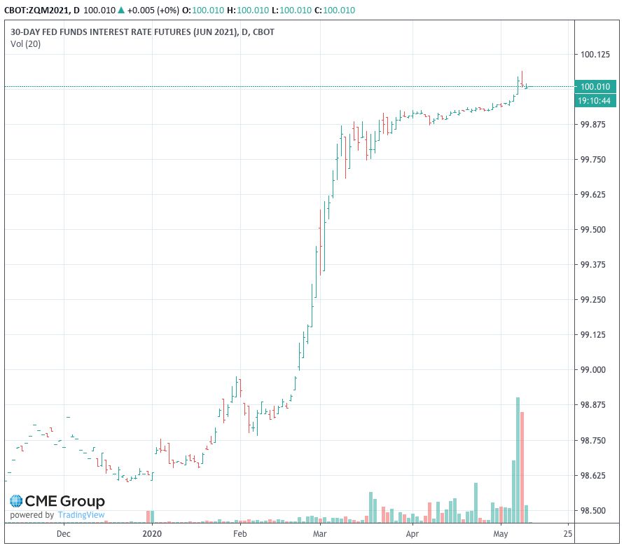 市场持续押注美元负利率 多名美联储官员表态淡化负利率预期 负利率 新浪财经 新浪网