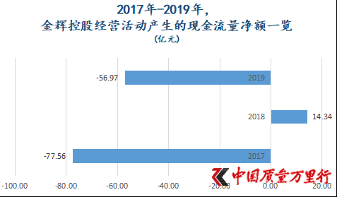 数据来源：金辉控股新近披露的招股书，《中国质量万里行》制图