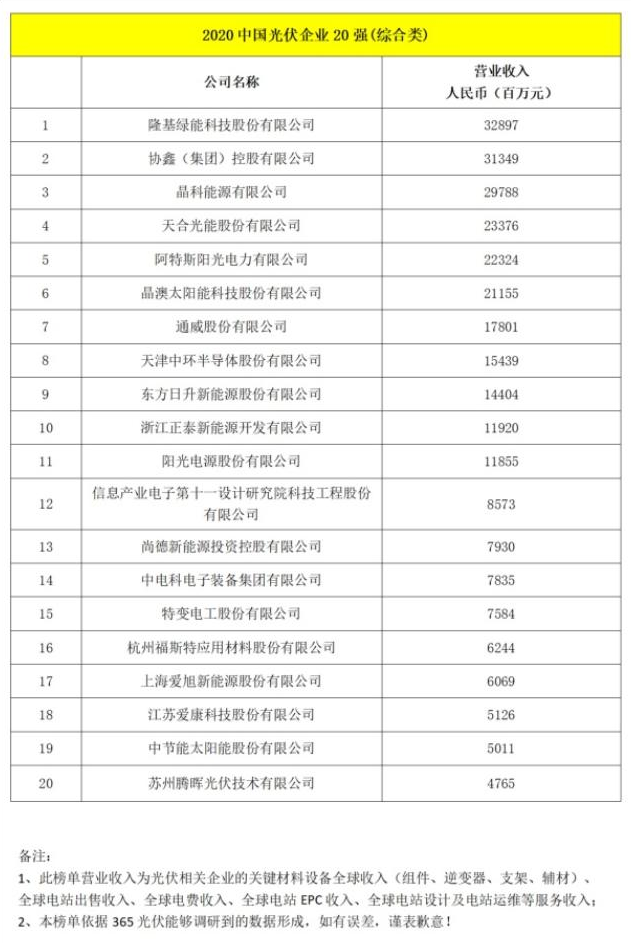2020光伏排名_2020年上半年中国各省市光伏发电装机量排行榜